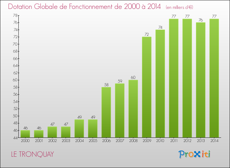 Evolution du montant de la Dotation Globale de Fonctionnement pour la commune de LE TRONQUAY de 2000 à 2014 Evolution du montant de la Dotation Globale de Fonctionnement pour LE TRONQUAY de 2000 à 2014