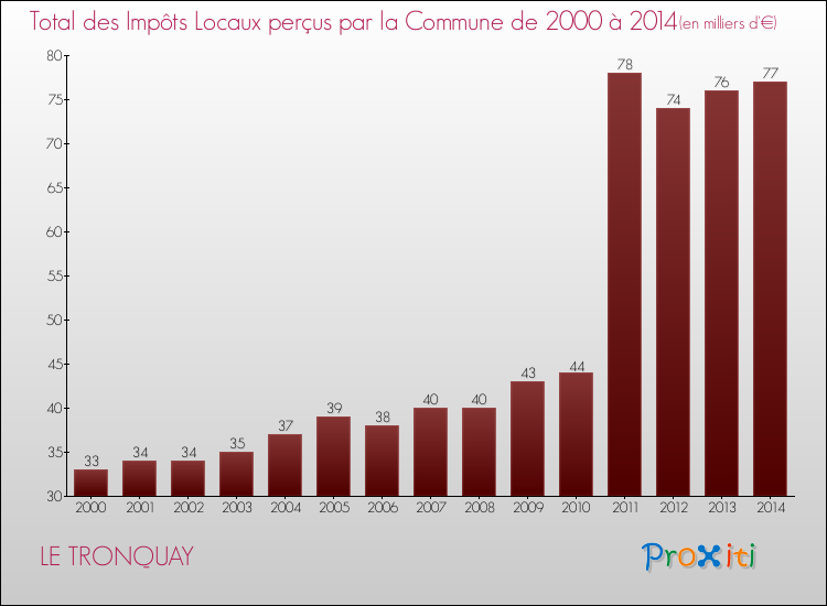 Evolution des Impôts Locaux pour la commune de LE TRONQUAY de 2000 à 2014 Evolution des Impôts Locaux pour LE TRONQUAY de 2000 à 2014