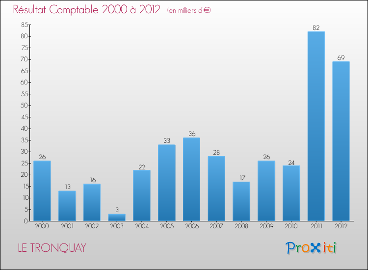 Evolution du résultat comptable pour la commune de LE TRONQUAY de 2000 à 2012 Evolution du résultat comptable pour LE TRONQUAY de 2000 à 2012