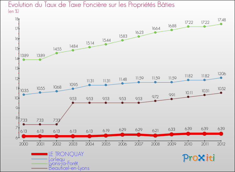 Evolution du taux de la taxe foncière sur le bati pour LE TRONQUAY et les communes proches de 2000 à 2012 Comparaison des taux de taxe foncière sur le bati pour LE TRONQUAY et les communes voisines de 2000 à 2012