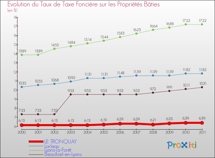 Evolution du taux de la taxe foncière sur le bati pour LE TRONQUAY et les communes proches Comparaison des taux de taxe foncière sur le bati pour LE TRONQUAY et les communes voisines