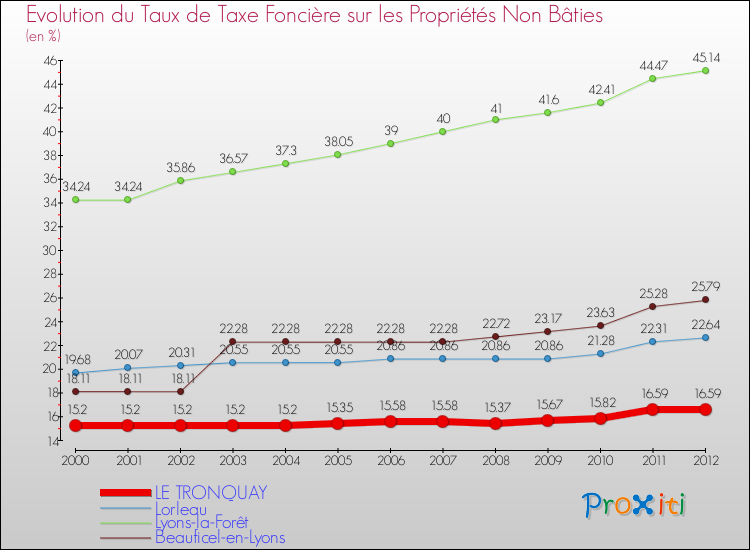 Evolution du taux de la taxe foncière sur les immeubles et terrains non batis pour LE TRONQUAY et les communes proches de 2000 à 2012 Comparaison des taux de la taxe foncière sur les immeubles et terrains non batis pour LE TRONQUAY et les communes voisines de 2000 à 2012