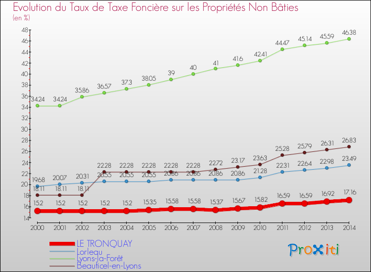 Evolution du taux de la taxe foncière sur les immeubles et terrains non batis pour LE TRONQUAY et les communes proches de 2000 à 2014 Comparaison des taux de la taxe foncière sur les immeubles et terrains non batis pour LE TRONQUAY et les communes voisines de 2000 à 2014