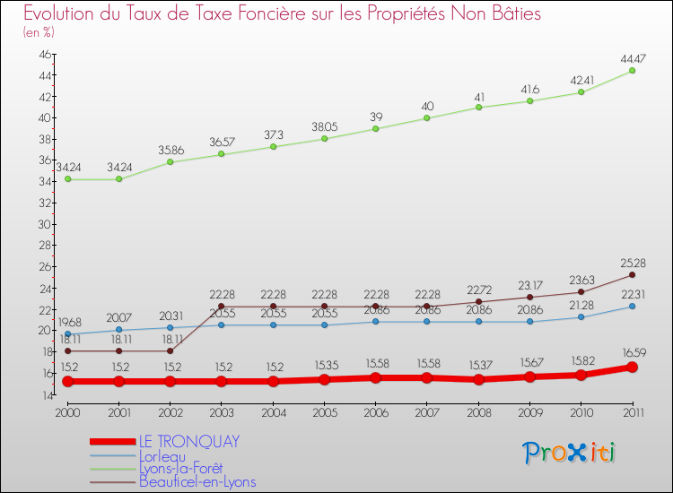 Evolution du taux de la taxe foncière sur les immeubles et terrains non batis pour LE TRONQUAY et les communes proches Comparaison des taux de la taxe foncière sur les immeubles et terrains non batis pour LE TRONQUAY et les communes voisines
