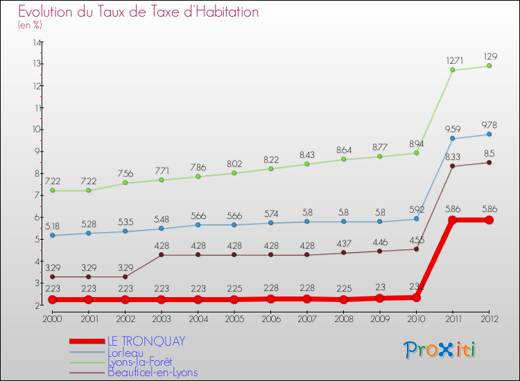 Evolution du taux de la taxe d'habitation pour LE TRONQUAY et les communes proches Comparaison des taux de la taxe d'habitation pour LE TRONQUAY et les communes voisines