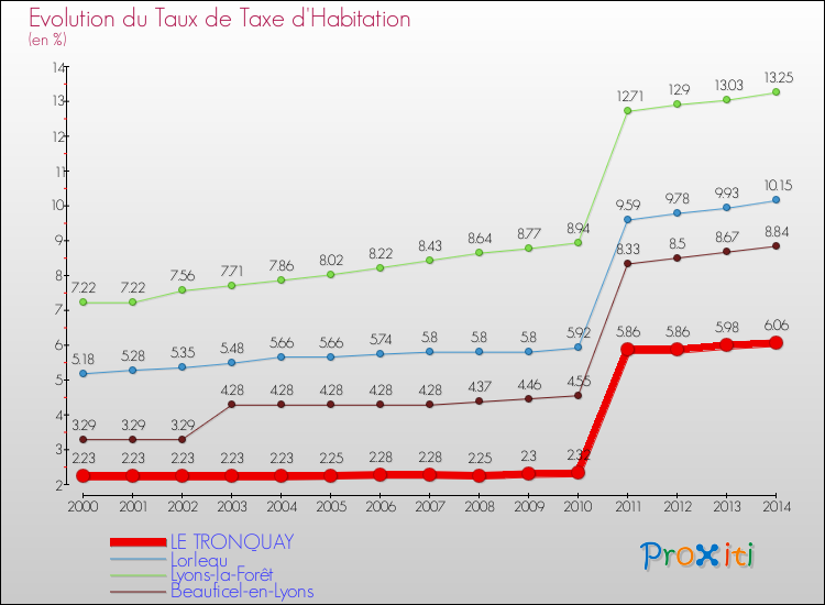 Evolution du taux de la taxe d'habitation pour LE TRONQUAY et les communes proches de 2000 à 2014 Comparaison des taux de la taxe d'habitation pour LE TRONQUAY et les communes voisines de 2000 à 2014