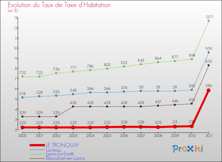 Evolution du taux de la taxe d'habitation pour LE TRONQUAY et les communes proches Comparaison des taux de la taxe d'habitation pour LE TRONQUAY et les communes voisines