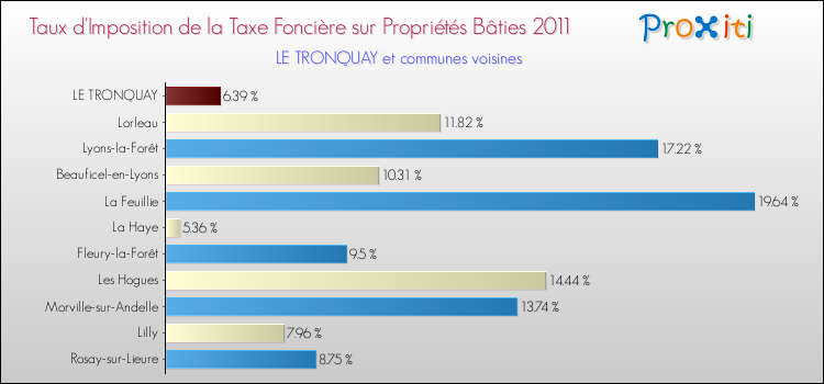 Taux d'imposition de la taxe foncière sur le bati 2011 pour LE TRONQUAY et les communes proches Comparaison des taux d'imposition de la taxe foncière sur le bati 2011 pour LE TRONQUAY et les communes voisines