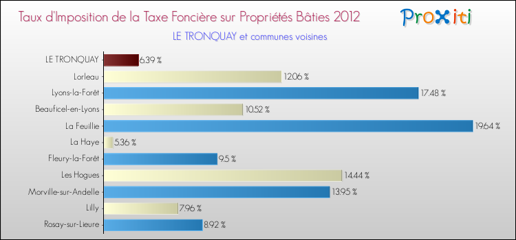 Taux d'imposition de la taxe foncière sur le bati 2012 pour LE TRONQUAY et les communes proches Comparaison des taux d'imposition de la taxe foncière sur le bati 2012 pour LE TRONQUAY et les communes voisines