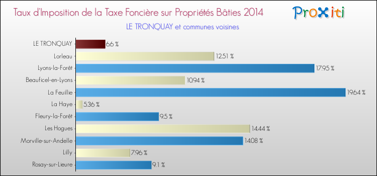 Taux d'imposition de la taxe foncière sur le bati 2014 pour LE TRONQUAY et les communes proches Comparaison des taux d'imposition de la taxe foncière sur le bati 2014 pour LE TRONQUAY et les communes voisines