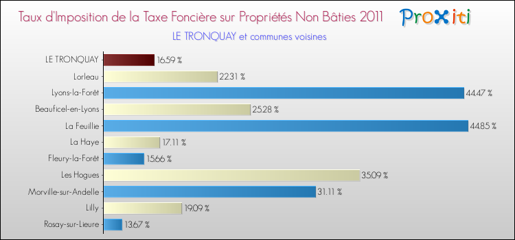 Taux d'imposition de la taxe foncière sur les immeubles et terrains non batis 2011 pour LE TRONQUAY et les communes proches Comparaison des taux d'imposition de la taxe foncière sur les immeubles et terrains non batis 2011 pour LE TRONQUAY et les communes voisines