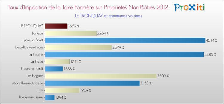 Taux d'imposition de la taxe foncière sur les immeubles et terrains non batis 2012 pour LE TRONQUAY et les communes proches Comparaison des taux d'imposition de la taxe foncière sur les immeubles et terrains non batis 2012 pour LE TRONQUAY et les communes voisines