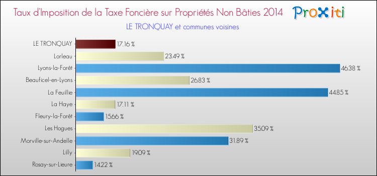 Taux d'imposition de la taxe foncière sur les immeubles et terrains non batis 2014 pour LE TRONQUAY et les communes proches Comparaison des taux d'imposition de la taxe foncière sur les immeubles et terrains non batis 2014 pour LE TRONQUAY et les communes voisines