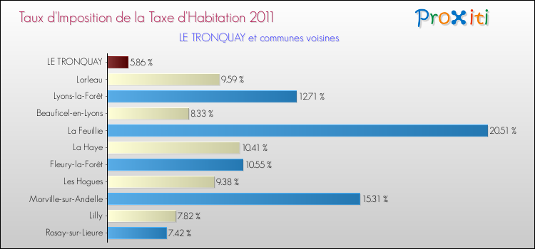 Taux d'imposition de la taxe d'habitation 2011 pour LE TRONQUAY et les communes proches Comparaison des taux d'imposition de la taxe d'habitation 2011 pour LE TRONQUAY et les communes voisines