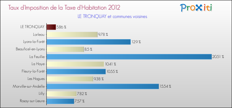 Taux d'imposition de la taxe d'habitation 2012 pour LE TRONQUAY et les communes proches Comparaison des taux d'imposition de la taxe d'habitation 2012 pour LE TRONQUAY et les communes voisines