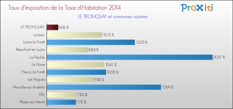 Taux d'imposition de la taxe d'habitation 2014 pour LE TRONQUAY et les communes proches Comparaison des taux d'imposition de la taxe d'habitation 2014 pour LE TRONQUAY et les communes voisines
