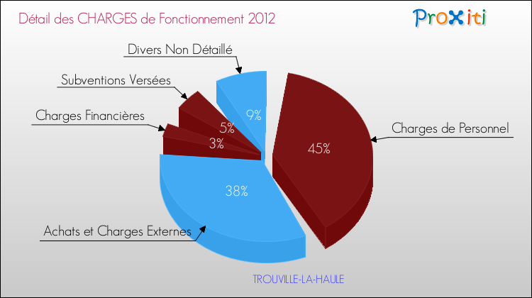 Décomposition des Charges de Fonctionnement 2012 de la commune de TROUVILLE-LA-HAULE Charges de Fonctionnement 2012 pour la commune de TROUVILLE-LA-HAULE