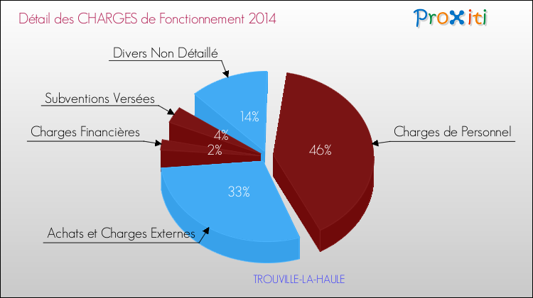 Décomposition des Charges de Fonctionnement 2014 de la commune de TROUVILLE-LA-HAULE Charges de Fonctionnement 2014 pour la commune de TROUVILLE-LA-HAULE