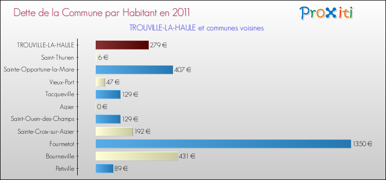 Dette par habitant de la commune en 2011 pour TROUVILLE-LA-HAULE et les communes proches Comparaison de la dette par habitant de la commune en 2011 pour TROUVILLE-LA-HAULE et les communes voisines