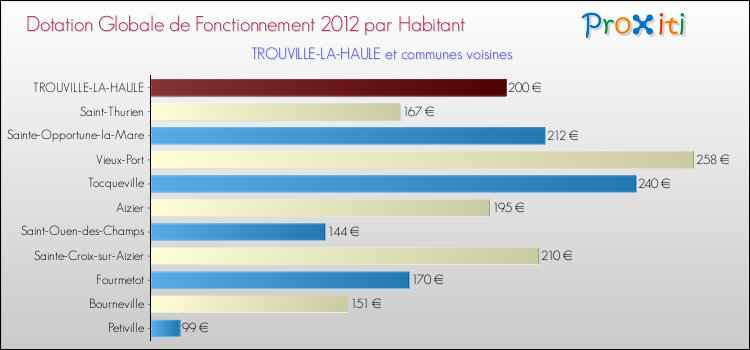 Montant des dotations globales de fonctionnement DGF par Habitant pour TROUVILLE-LA-HAULE et les communes proches Comparaison des des dotations globales de fonctionnement DGF par habitant pour TROUVILLE-LA-HAULE et les communes voisines