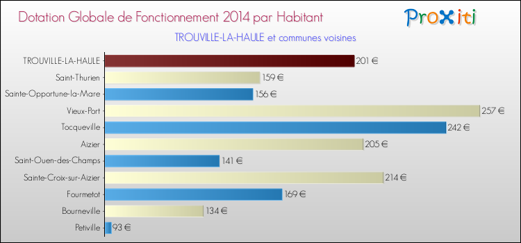 Montant des dotations globales de fonctionnement DGF par Habitant pour TROUVILLE-LA-HAULE et les communes proches en 2014. Comparaison des des dotations globales de fonctionnement DGF par habitant pour TROUVILLE-LA-HAULE et les communes voisines en 2014.