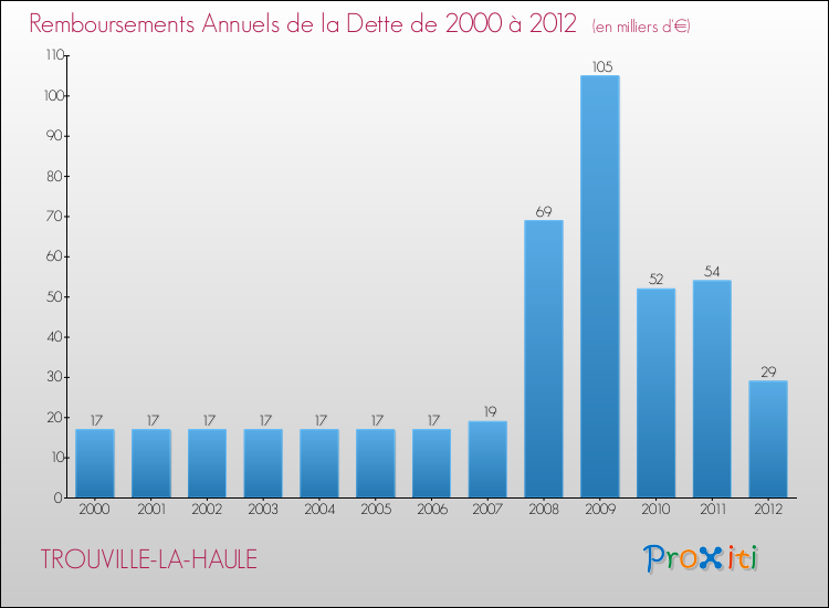 Evolution de l'annuité de la dette pour la commune de TROUVILLE-LA-HAULE de 2000 à 2012 Annuités de la dette pour TROUVILLE-LA-HAULE de 2000 à 2012