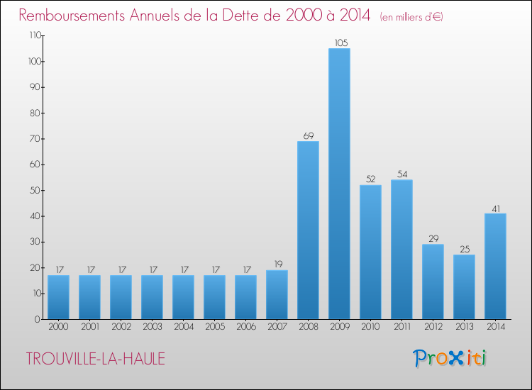 Evolution de l'annuité de la dette pour la commune de TROUVILLE-LA-HAULE de 2000 à 2014 Annuités de la dette pour TROUVILLE-LA-HAULE de 2000 à 2014