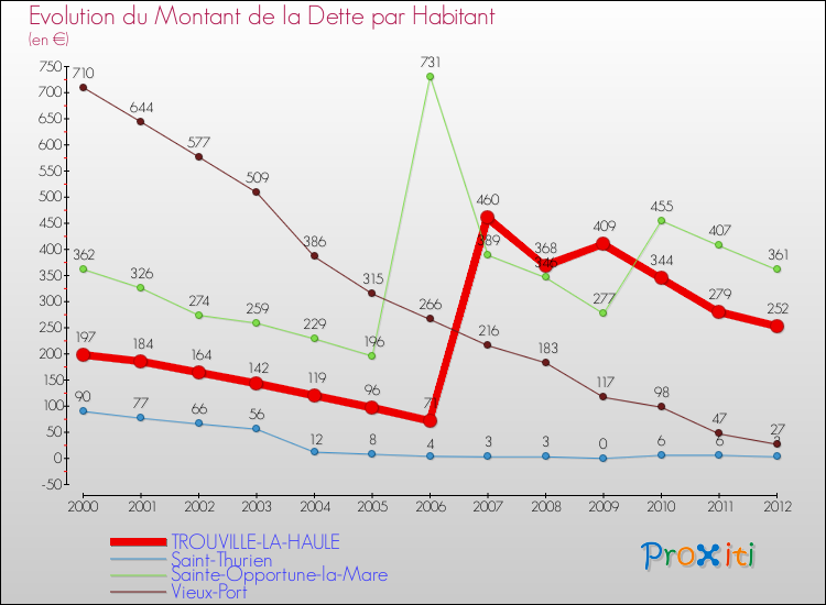 Evolution de la dette par habitant pour la commune de TROUVILLE-LA-HAULE et les communes proches de 2000 à 2012 Comparaison de la dette par habitant pour TROUVILLE-LA-HAULE et les communes voisines de 2000 à 2012