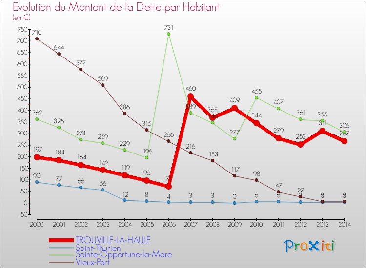 Evolution de la dette par habitant pour la commune de TROUVILLE-LA-HAULE et les communes proches de 2000 à 2014 Comparaison de la dette par habitant pour TROUVILLE-LA-HAULE et les communes voisines de 2000 à 2014