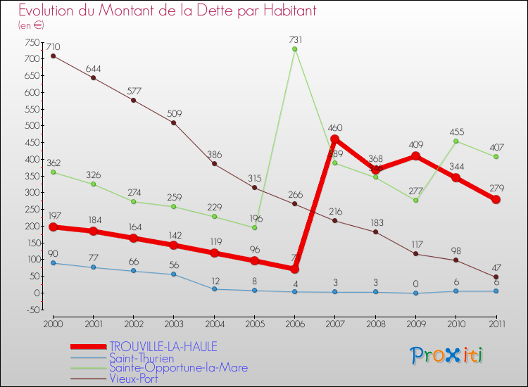 Evolution de la dette par habitant pour la commune de TROUVILLE-LA-HAULE et les communes proches Comparaison de la dette par habitant pour TROUVILLE-LA-HAULE et les communes voisines