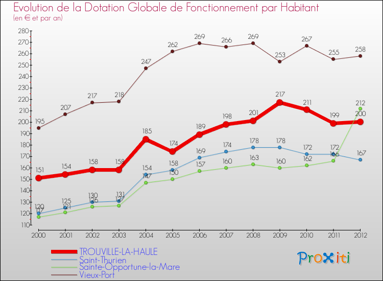 Evolution et montant de la dotation globale de fonctionnement par Habitant pour TROUVILLE-LA-HAULE et les communes proches Comparaison des dotations globales de fonctionnement par habitant pour TROUVILLE-LA-HAULE et les communes voisines