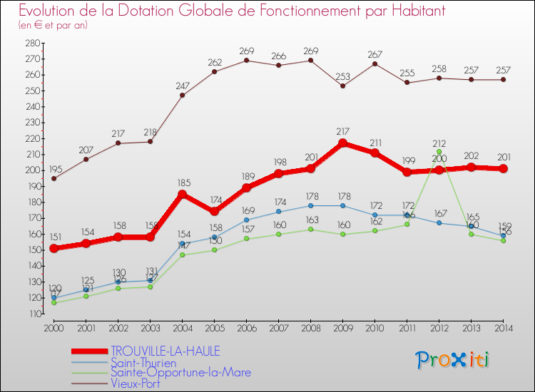 Evolution et montant de la dotation globale de fonctionnement par Habitant pour TROUVILLE-LA-HAULE et les communes proches de 2000 à 2014. Comparaison des dotations globales de fonctionnement par habitant pour TROUVILLE-LA-HAULE et les communes voisines de 2000 à 2014.