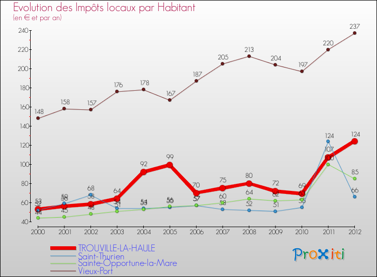 Evolution et montant des impôts locaux par Habitant pour TROUVILLE-LA-HAULE et les communes proches Comparaison des impôts locaux par habitant pour TROUVILLE-LA-HAULE et les communes voisines