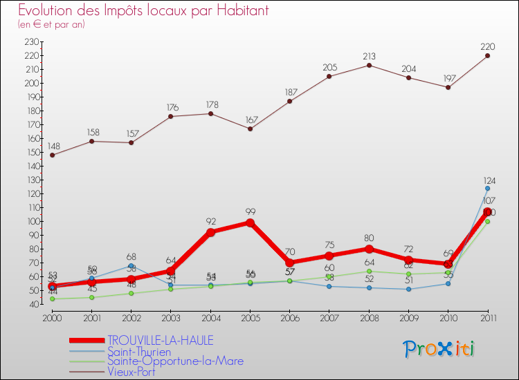 Evolution et montant des impôts locaux par Habitant pour TROUVILLE-LA-HAULE et les communes proches Comparaison des impôts locaux par habitant pour TROUVILLE-LA-HAULE et les communes voisines