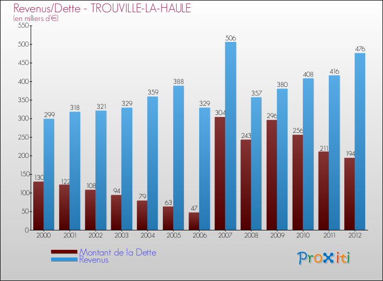Evolution comparée de la dette et des revenus pour la commune de TROUVILLE-LA-HAULE de 2000 à 2012 Comparaison de la dette et des revenus pour TROUVILLE-LA-HAULE de 2000 à 2012