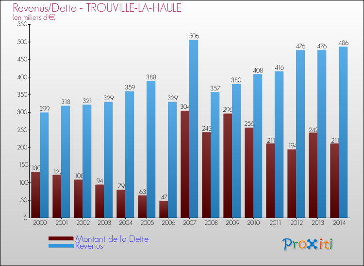 Evolution comparée de la dette et des revenus pour la commune de TROUVILLE-LA-HAULE de 2000 à 2014 Comparaison de la dette et des revenus pour TROUVILLE-LA-HAULE de 2000 à 2014