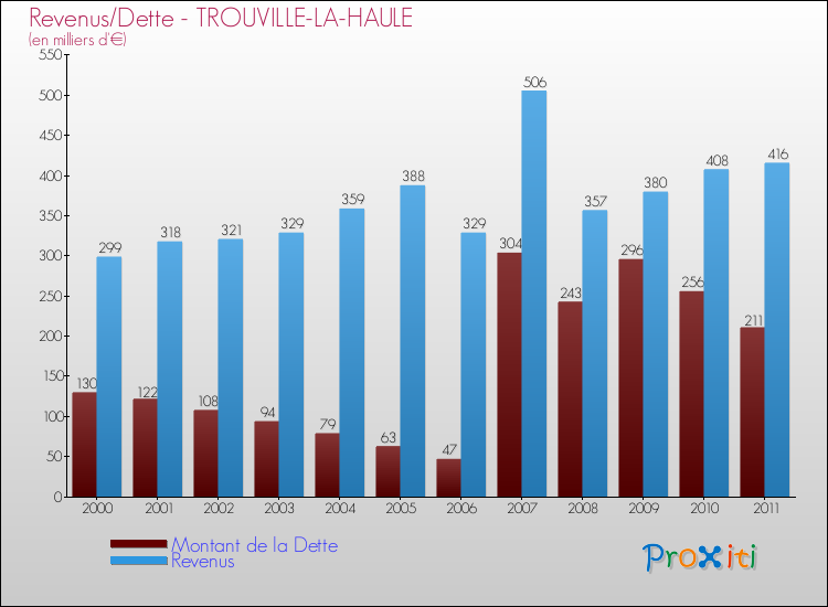 Evolution comparée de la dette et des revenus pour la commune de TROUVILLE-LA-HAULE de 2000 à 2011 Comparaison de la dette et des revenus pour TROUVILLE-LA-HAULE de 2000 à 2011