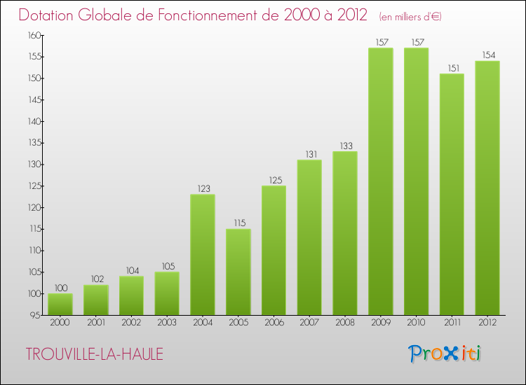 Evolution du montant de la Dotation Globale de Fonctionnement pour la commune de TROUVILLE-LA-HAULE de 2000 à 2012 Evolution du montant de la Dotation Globale de Fonctionnement pour TROUVILLE-LA-HAULE de 2000 à 2012