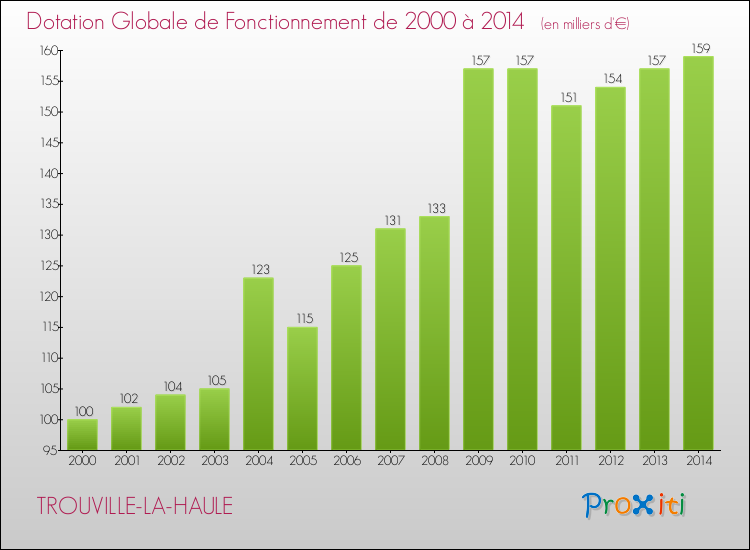 Evolution du montant de la Dotation Globale de Fonctionnement pour la commune de TROUVILLE-LA-HAULE de 2000 à 2014 Evolution du montant de la Dotation Globale de Fonctionnement pour TROUVILLE-LA-HAULE de 2000 à 2014