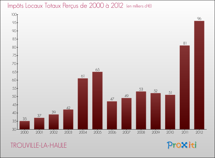 Evolution des Impôts Locaux pour la commune de TROUVILLE-LA-HAULE de 2000 à 2012 Evolution des Impôts Locaux pour TROUVILLE-LA-HAULE de 2000 à 2012