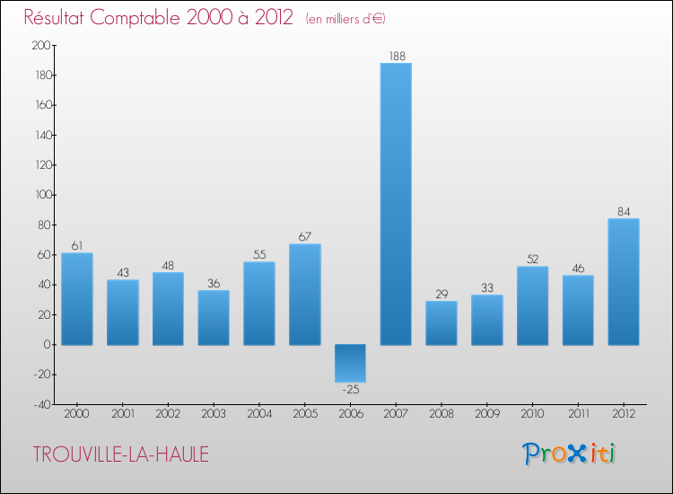 Evolution du résultat comptable pour la commune de TROUVILLE-LA-HAULE de 2000 à 2012 Evolution du résultat comptable pour TROUVILLE-LA-HAULE de 2000 à 2012