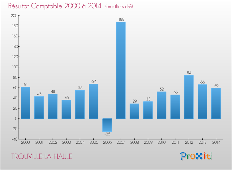 Evolution du résultat comptable pour la commune de TROUVILLE-LA-HAULE de 2000 à 2014 Evolution du résultat comptable pour TROUVILLE-LA-HAULE de 2000 à 2014