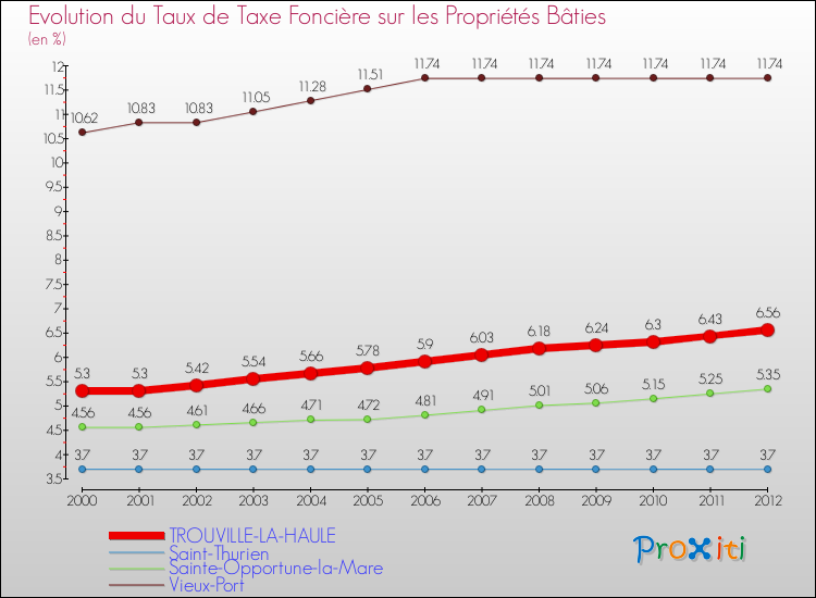 Evolution du taux de la taxe foncière sur le bati pour TROUVILLE-LA-HAULE et les communes proches de 2000 à 2012 Comparaison des taux de taxe foncière sur le bati pour TROUVILLE-LA-HAULE et les communes voisines de 2000 à 2012