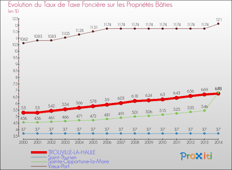 Evolution du taux de la taxe foncière sur le bati pour TROUVILLE-LA-HAULE et les communes proches de 2000 à 2014 Comparaison des taux de taxe foncière sur le bati pour TROUVILLE-LA-HAULE et les communes voisines de 2000 à 2014