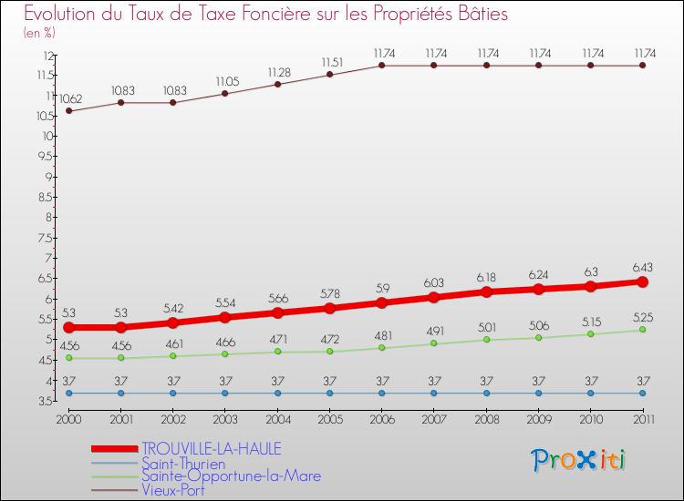 Evolution du taux de la taxe foncière sur le bati pour TROUVILLE-LA-HAULE et les communes proches Comparaison des taux de taxe foncière sur le bati pour TROUVILLE-LA-HAULE et les communes voisines