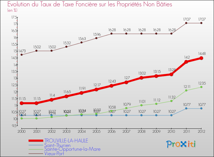 Evolution du taux de la taxe foncière sur les immeubles et terrains non batis pour TROUVILLE-LA-HAULE et les communes proches de 2000 à 2012 Comparaison des taux de la taxe foncière sur les immeubles et terrains non batis pour TROUVILLE-LA-HAULE et les communes voisines de 2000 à 2012