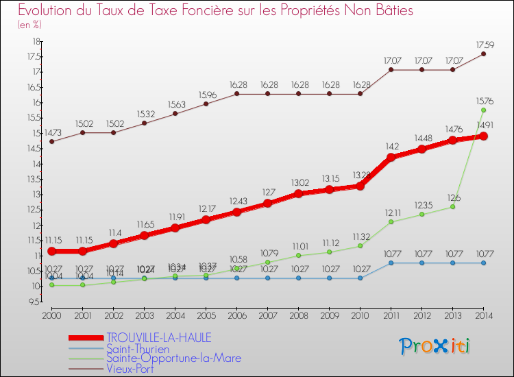 Evolution du taux de la taxe foncière sur les immeubles et terrains non batis pour TROUVILLE-LA-HAULE et les communes proches de 2000 à 2014 Comparaison des taux de la taxe foncière sur les immeubles et terrains non batis pour TROUVILLE-LA-HAULE et les communes voisines de 2000 à 2014