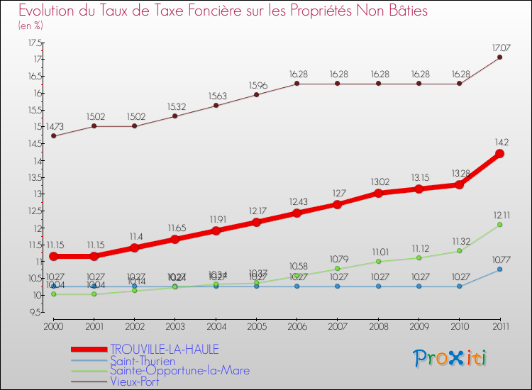 Evolution du taux de la taxe foncière sur les immeubles et terrains non batis pour TROUVILLE-LA-HAULE et les communes proches Comparaison des taux de la taxe foncière sur les immeubles et terrains non batis pour TROUVILLE-LA-HAULE et les communes voisines