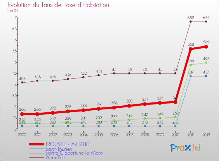 Evolution du taux de la taxe d'habitation pour TROUVILLE-LA-HAULE et les communes proches Comparaison des taux de la taxe d'habitation pour TROUVILLE-LA-HAULE et les communes voisines