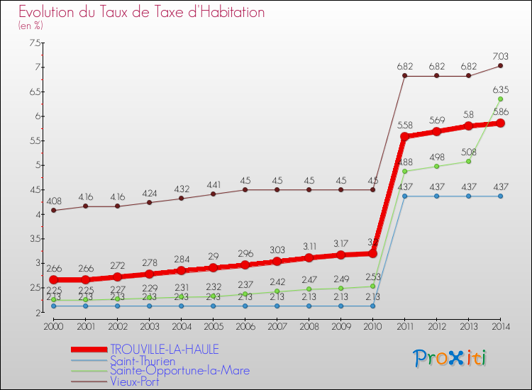 Evolution du taux de la taxe d'habitation pour TROUVILLE-LA-HAULE et les communes proches de 2000 à 2014 Comparaison des taux de la taxe d'habitation pour TROUVILLE-LA-HAULE et les communes voisines de 2000 à 2014